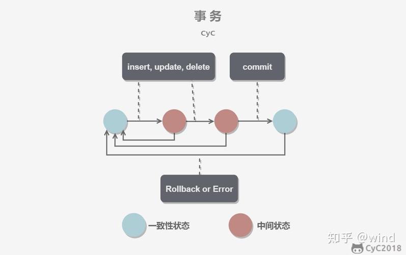 数据库系统如何确保在复杂操作中数据的唯一性不被任何因素破坏？