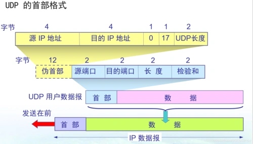 如何通过UDP协议进行数据发送？