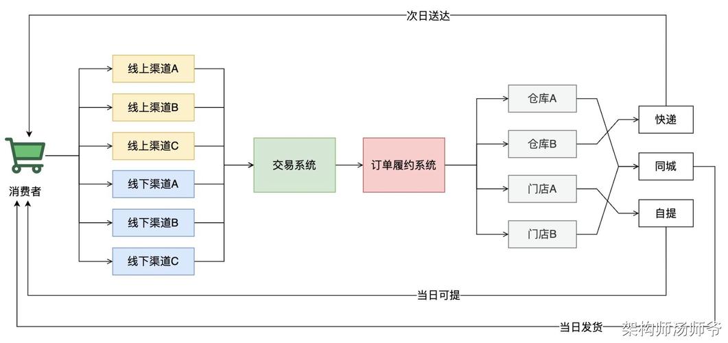 如何设计一个包含购物车、订单历史等功能的商城用户表结构？
