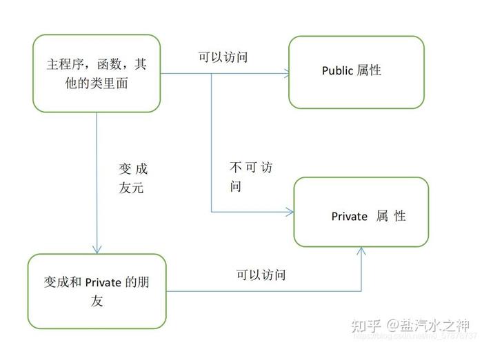 C语言中友元的作用是什么？