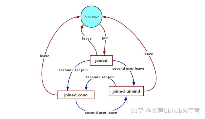 WebRTC如何实现音视频直播系统中的1对1直播功能？