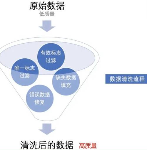 如何利用PHP结合机器学习技术进行高效的数据质量分析与深度清洗？