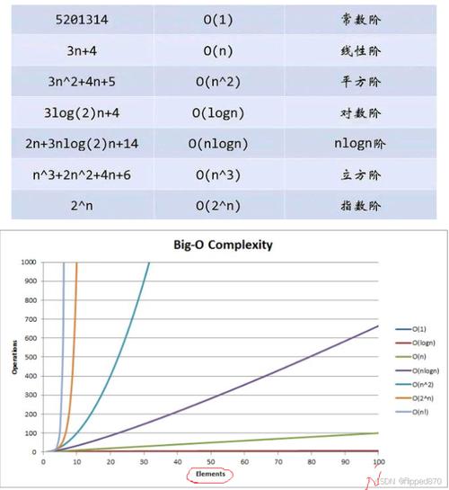 PHP数据缓存的时间复杂度和空间复杂度是多少？