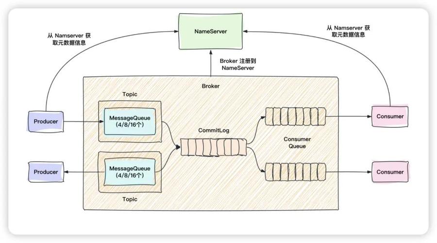 RocketMQ源码中Broker如何实现消息持久化刷盘机制？