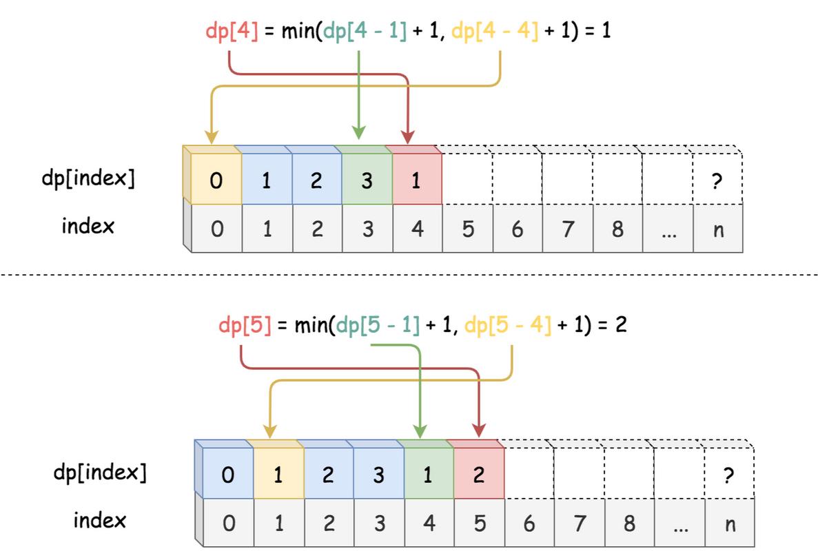 如何用Python实现动态规划求解最长公共子序列长度？