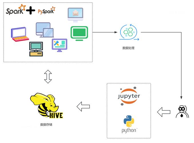 如何配置Jupyter Notebook以支持Pyspark环境？