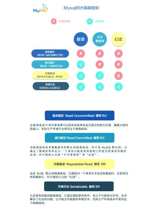 MySQL的四大特性与四种隔离级别之间有何关联？