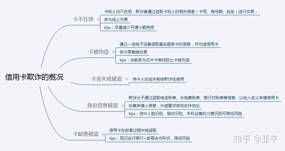 银行业如何利用数据分析有效进行欺诈检测？