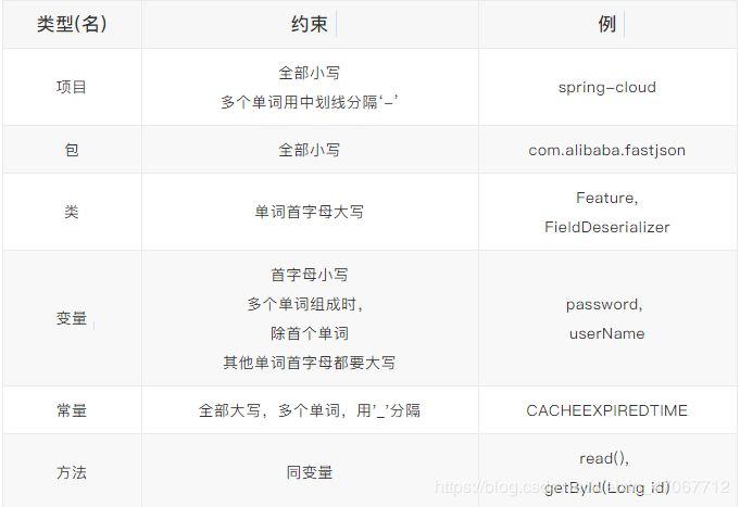 Java中标识符命名遵循哪些编码规范？