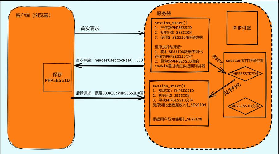 如何通过PHP实现优化SESSION响应速度的多种策略？