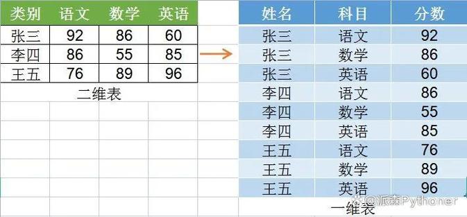 数据库二维表指的是什么？