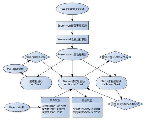Swoole与PHP-FPM，哪种更适合我的高并发PHP应用场景？