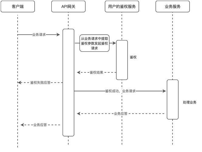 如何实现PHP中的OAuth2鉴权方法？