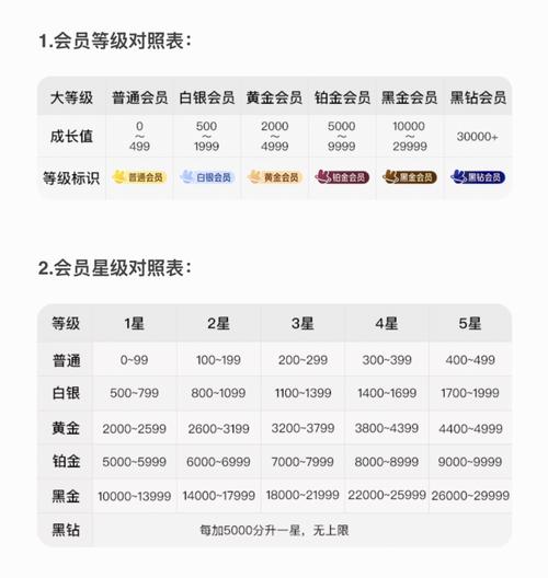 外卖系统会员等级管理如何实现针对不同消费习惯的个性化长尾词推荐？