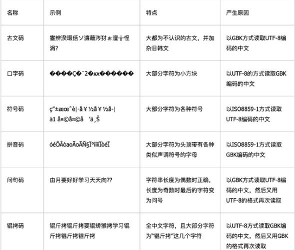 数据库乱码问题通常由哪些原因引起的？