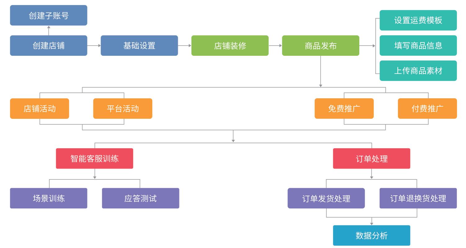 如何将个人网站巧妙转型为盈利在线商城？