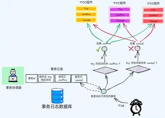 你难道还不知道分布式事务的原理吗？