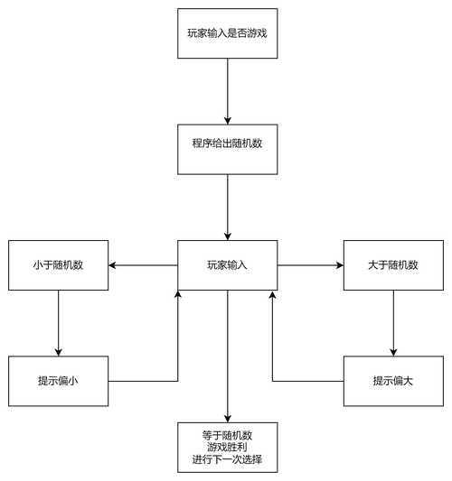微信小程序中如何实现一个长尾关键词猜数字小游戏的实战过程？