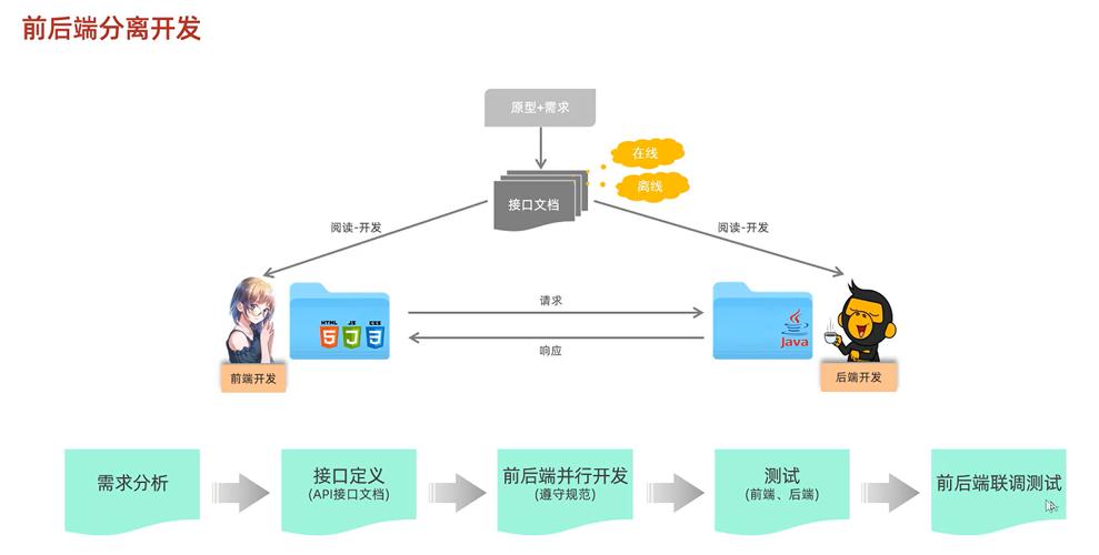 如何实现前后端分离架构中，从Session到Token的转换方案？