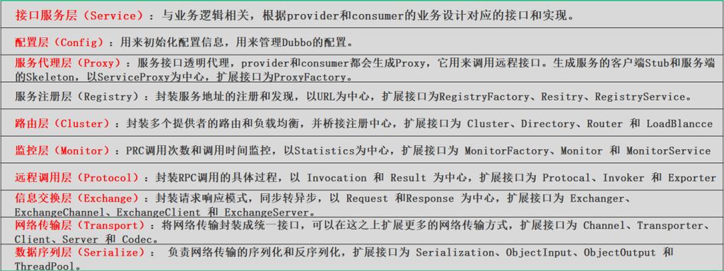 Dubbo原理是如何实现服务注册、发现、负载均衡和容错处理的？