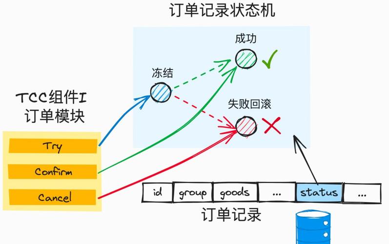 如何在 ASP.NET Core 中自动启用 CAP 事务实现分布式事务管理？