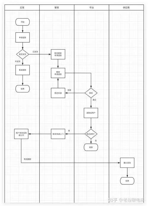 如何设计一个包含退款详情的MySQL商城退款表结构？