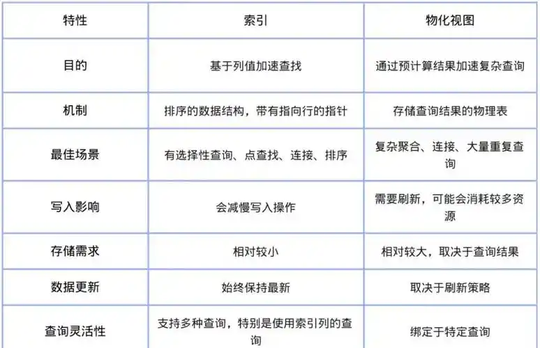 视图和索引之间有何关联和区别？