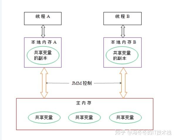 Java中volatile关键字如何实现并发控制？