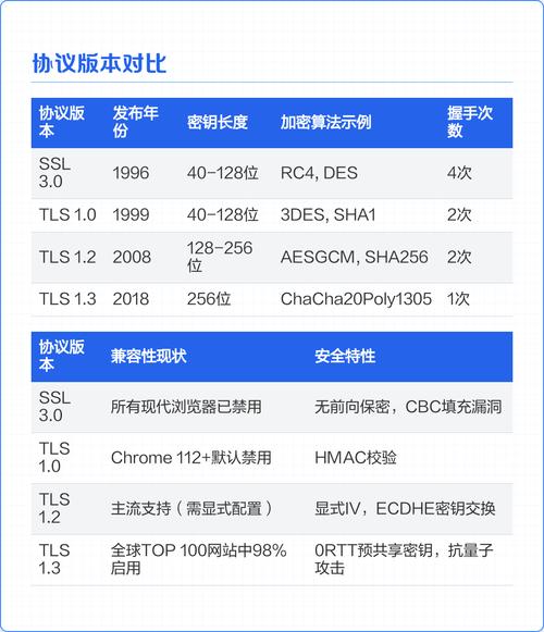 SSL3.0是什么技术，为何被淘汰，其背后隐藏了哪些技术缺陷和更新替代？
