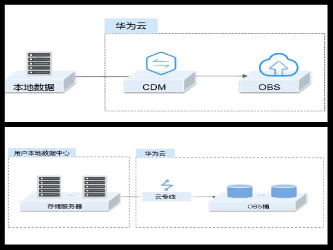 如何通过Java将华为云OBS集成到分布式文件存储系统中？