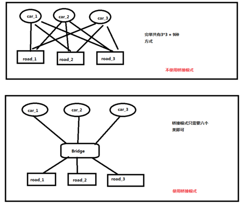 Java中桥接方法如何详细解析？