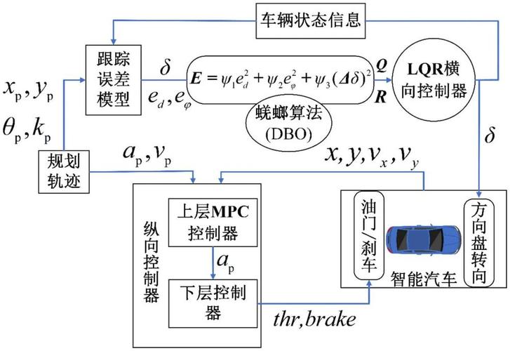 如何用Python实现基于滑模控制的车辆跟随算法？