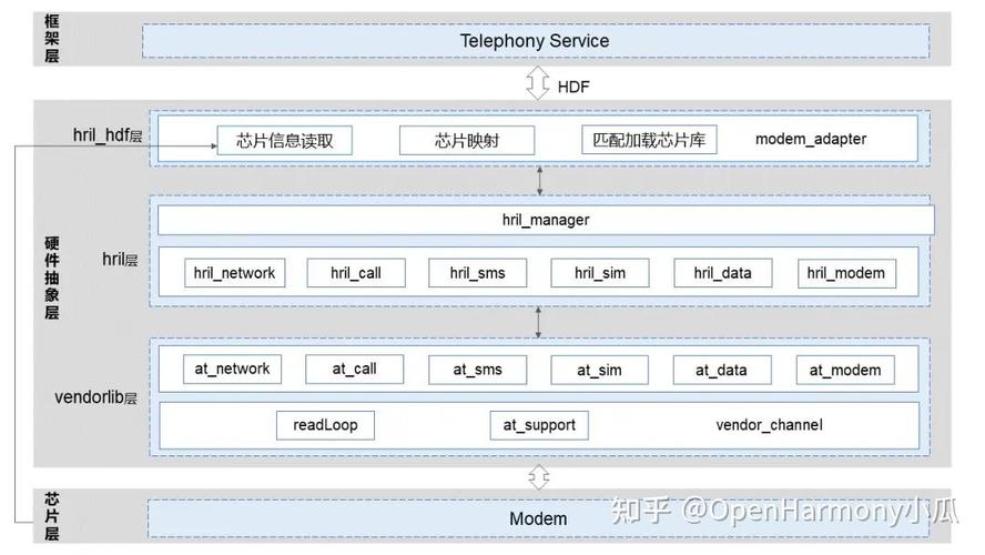 OpenHarmony 3GPP RIL协议如何深度开发？