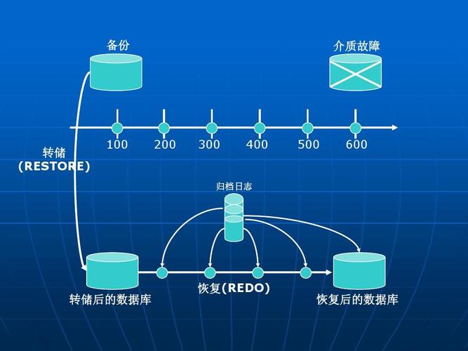 数据库同步复制与备份的主要区别是什么？如何准确区分两者的应用场景？