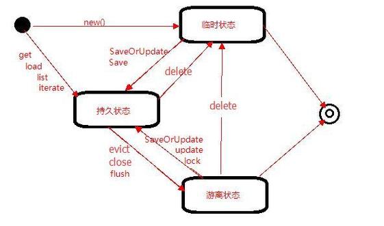 Hibernate中对象状态有哪些，以及它们之间的转换规则是怎样的？