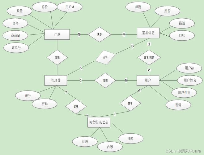 微信小程序外卖数据库具体由哪些模块和字段构成？