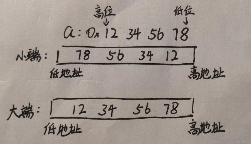 Thrift传输中，如何解析大小端系统字节序转换的复杂过程？