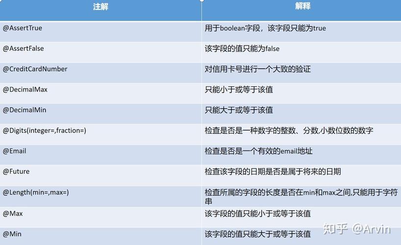 如何使用Spring Boot注解进行数据校验？