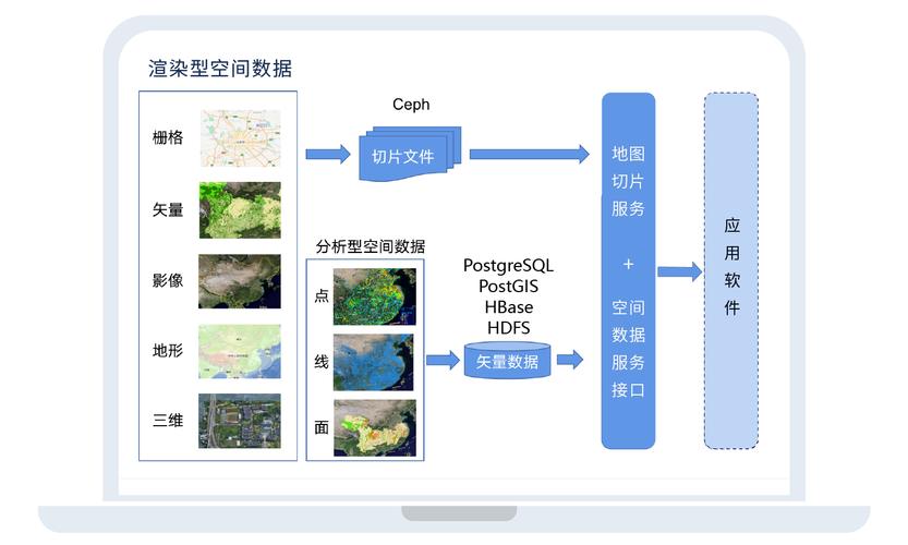 当前地理空间数据库是哪种类型以及具体用于什么目的的？