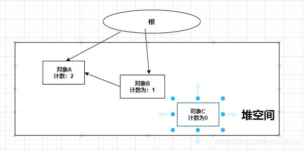 垃圾回收算法中的引用计数法是如何工作的？