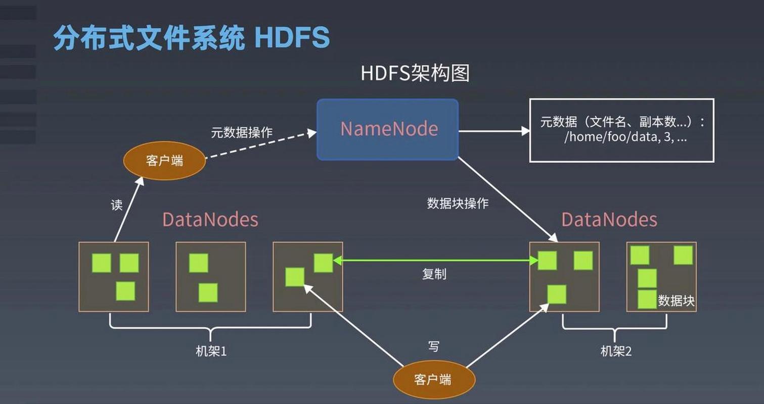 HDFS的架构、原理和应用场景有哪些深入理解？