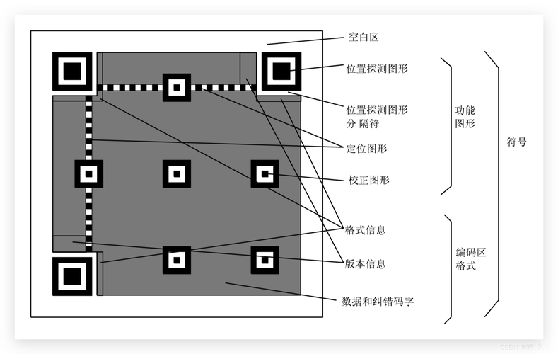二维码数据库结构是怎样的？