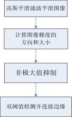 如何用Python和OpenCV实现Canny边缘提取算法的详细步骤解析？