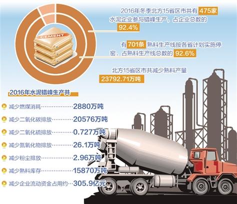 北方水泥冬季错峰成效显著，全国推广是否即将启动？