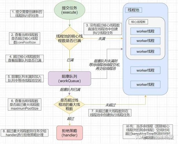 PHP高并发处理中，如何构建线程池优化方案以应对长尾请求？