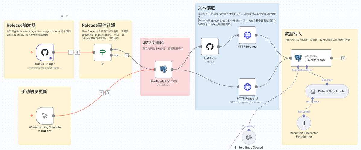 如何实现Delphi与数据库及谷歌日历之间的长尾词数据同步？
