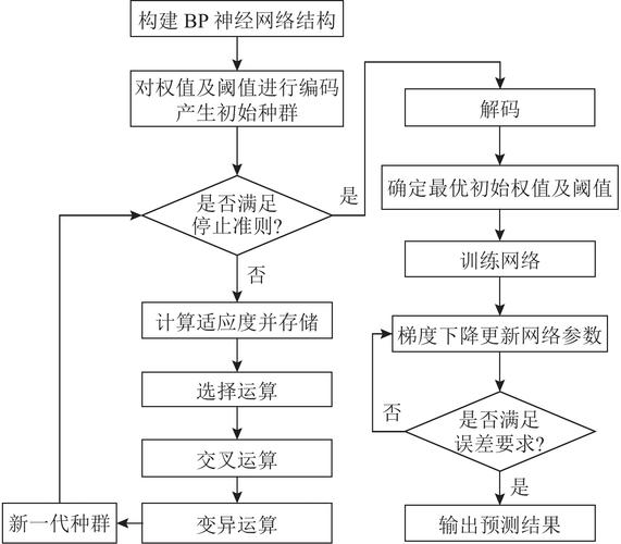 如何用C语言实现长尾词识别的BP神经网络？