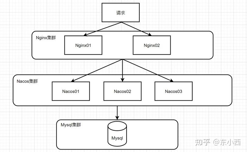如何部署Nacos 2.1.0集群实现多节点高可用？