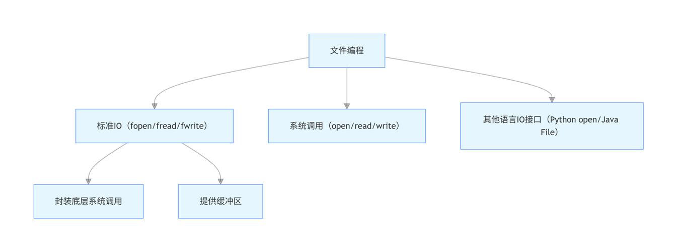 什么是用于简化文件读写操作的IO帮助类实例？