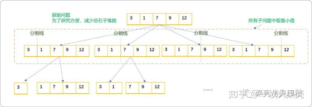 C语言中如何实现合并石子问题的动态规划算法？